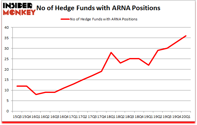 Is ARNA A Good Stock To Buy?