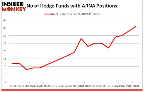 Is ARNA A Good Stock To Buy?