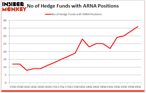 Is ARNA A Good Stock To Buy?