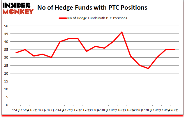 Is PTC A Good Stock To Buy?