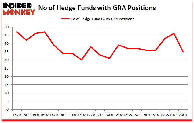 Is GRA A Good Stock To Buy?