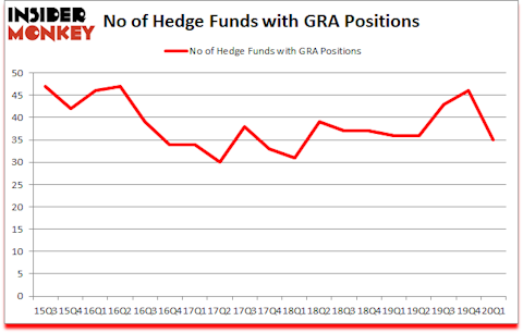 Is GRA A Good Stock To Buy?