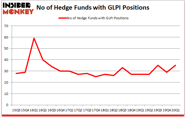 Is GLPI A Good Stock To Buy?