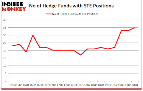 Is STE A Good Stock To Buy?