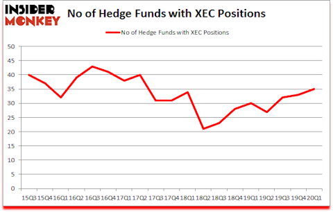 Is XEC A Good Stock To Buy?