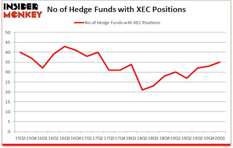 Is XEC A Good Stock To Buy?