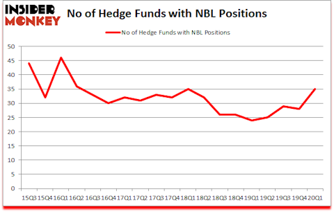 Is NBL A Good Stock To Buy?