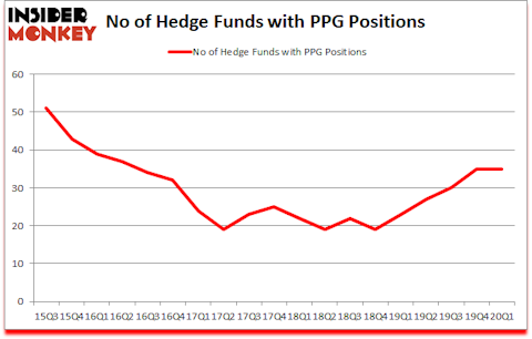 Is PPG A Good Stock To Buy?