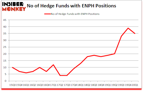 Is ENPH A Good Stock To Buy?