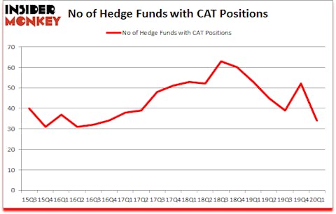 Is CAT A Good Stock To Buy?