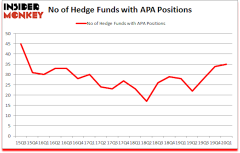 Is APA A Good Stock To Buy?