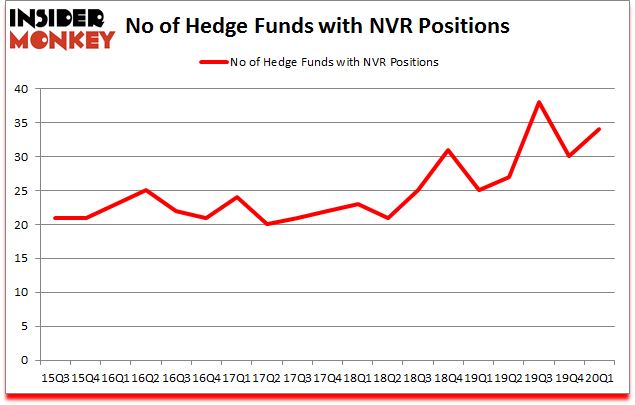 Is NVR A Good Stock To Buy?