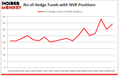 Is NVR A Good Stock To Buy?