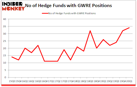 Is GWRE A Good Stock To Buy?