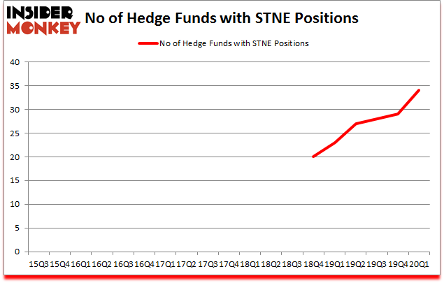 Is STNE A Good Stock To Buy?