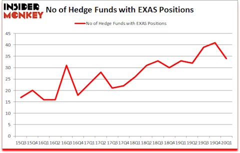 Is EXAS A Good Stock To Buy?