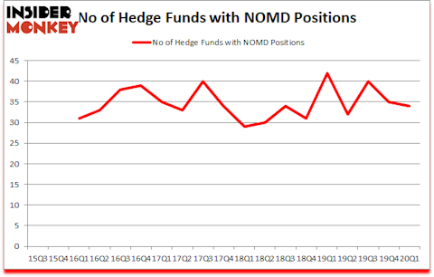 Is NOMD A Good Stock To Buy?