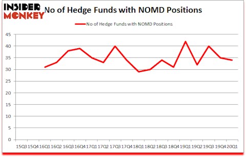 Is NOMD A Good Stock To Buy?