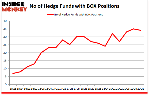 Is BOX A Good Stock To Buy?