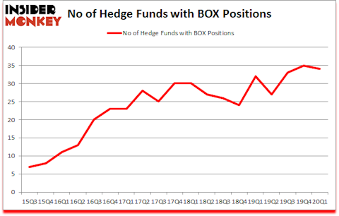 Is BOX A Good Stock To Buy?