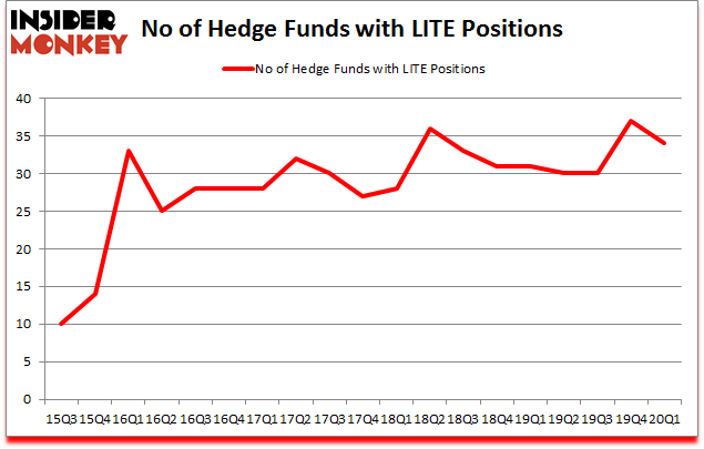 Is LITE A Good Stock To Buy?