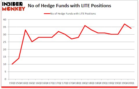 Is LITE A Good Stock To Buy?