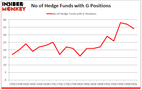 Is G A Good Stock To Buy?