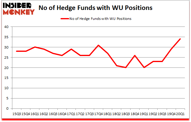 Is WU A Good Stock To Buy?