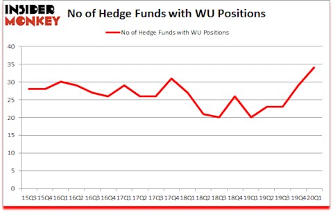 Is WU A Good Stock To Buy?