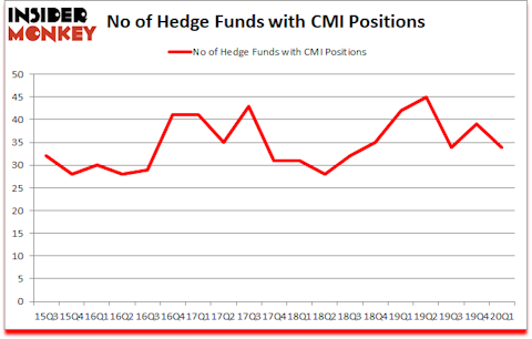 Is CMI A Good Stock To Buy?