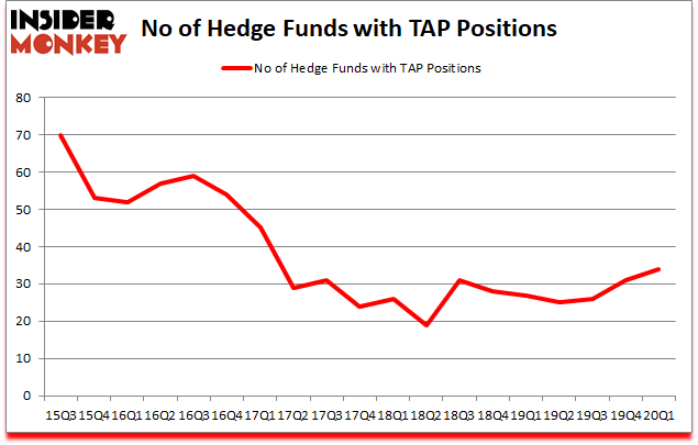 Is TAP A Good Stock To Buy?