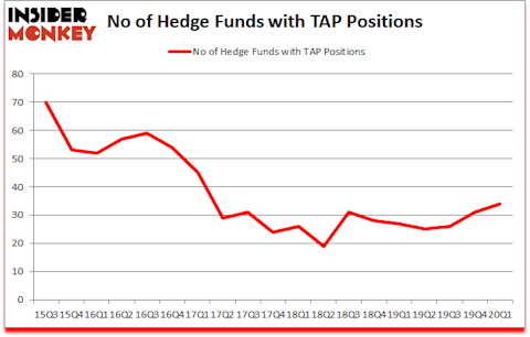 Is TAP A Good Stock To Buy?