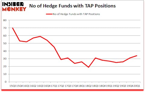 Is TAP A Good Stock To Buy?