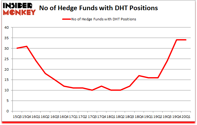 Is DHT A Good Stock To Buy?