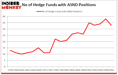 Is ASND A Good Stock To Buy?