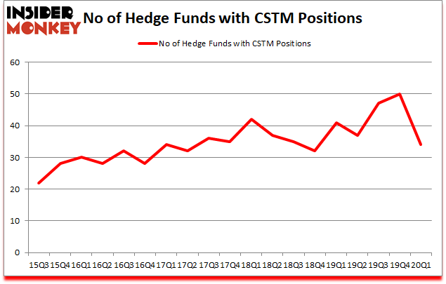 Is CSTM A Good Stock To Buy?