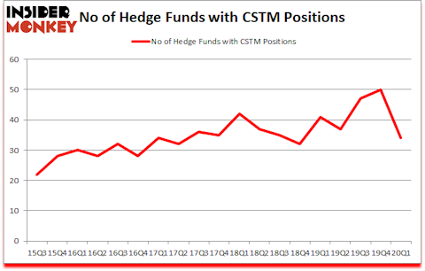 Is CSTM A Good Stock To Buy?