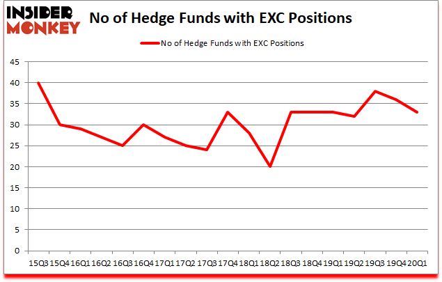 Is EXC A Good Stock To Buy?