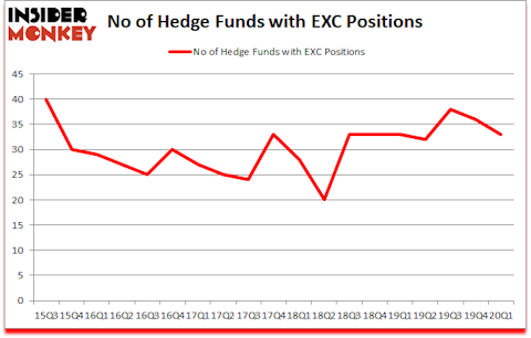 Is EXC A Good Stock To Buy?