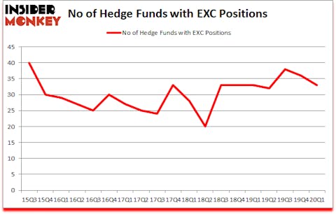 Is EXC A Good Stock To Buy?