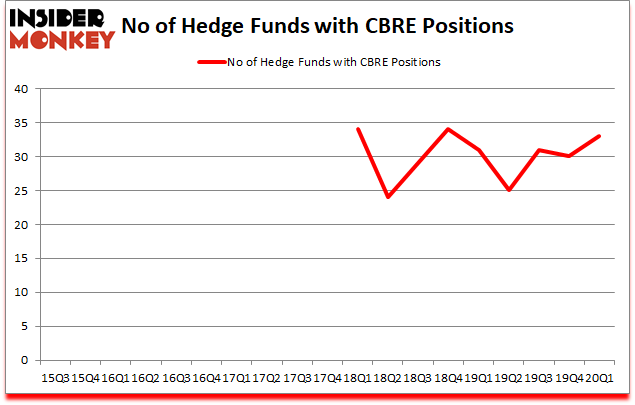 Is CBRE A Good Stock To Buy?
