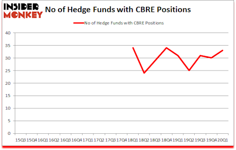 Is CBRE A Good Stock To Buy?