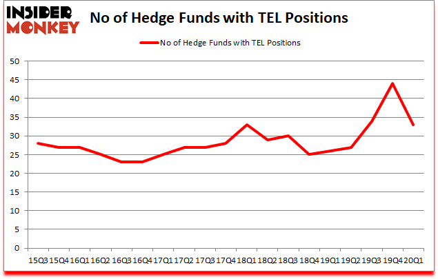 Is TEL A Good Stock To Buy?