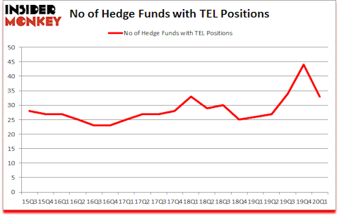 Is TEL A Good Stock To Buy?