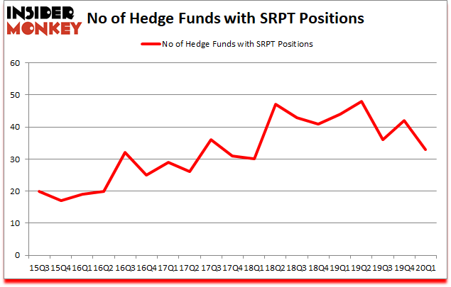 Is SRPT A Good Stock To Buy?