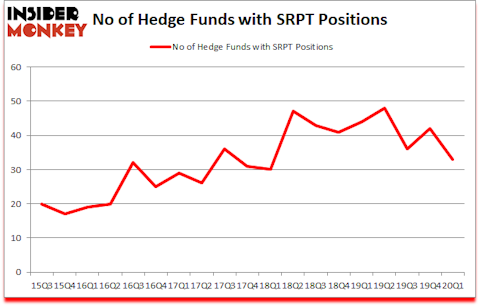 Is SRPT A Good Stock To Buy?