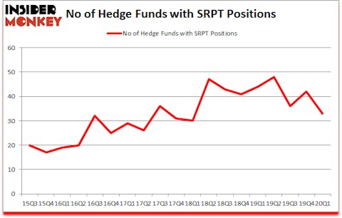 Is SRPT A Good Stock To Buy?