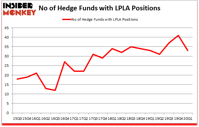 Is LPLA A Good Stock To Buy?
