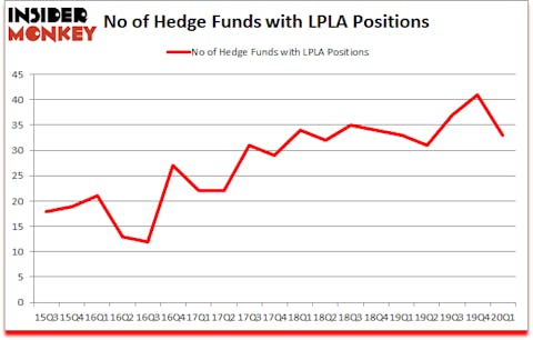Is LPLA A Good Stock To Buy?