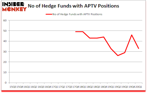 Is APTV A Good Stock To Buy?